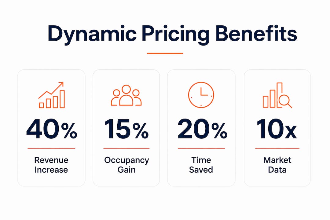 Infographic showing benefits of dynamic pricing