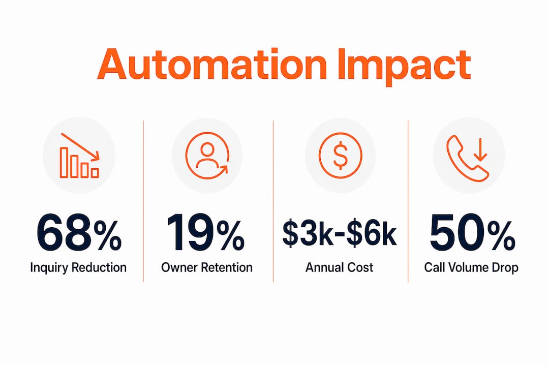 Infographic showing key automation impact statistics