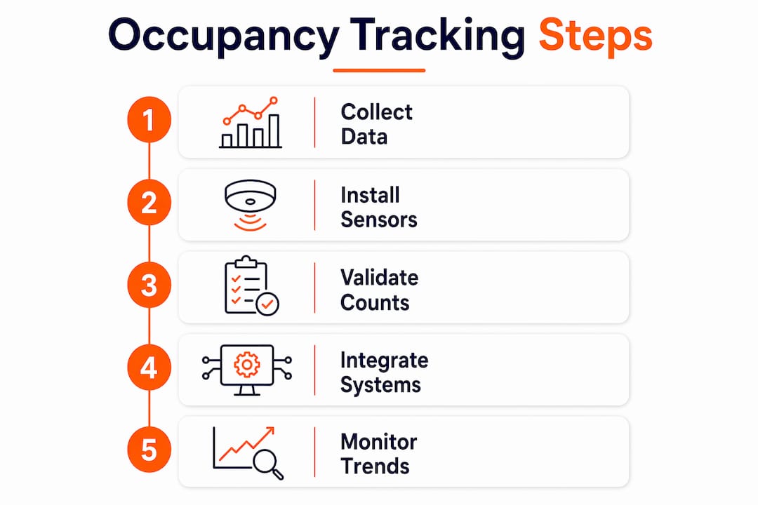 Infographic showing steps for tracking occupancy