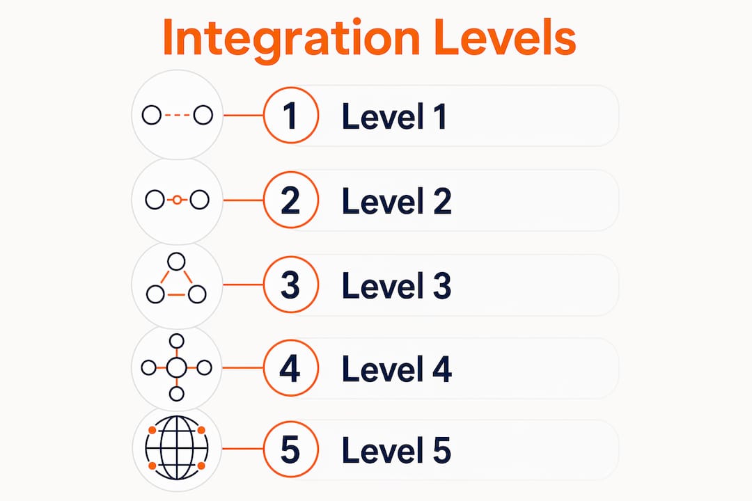 Infographic showing workflow integration levels