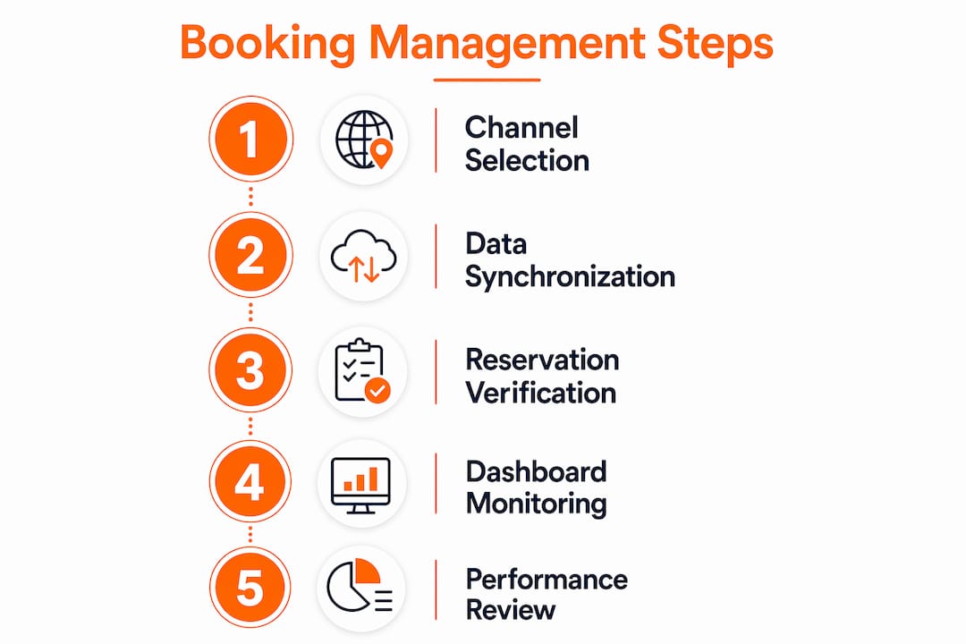 Infographic showing multi-channel booking management steps