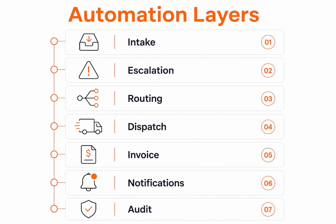 Infographic outlining maintenance automation layers