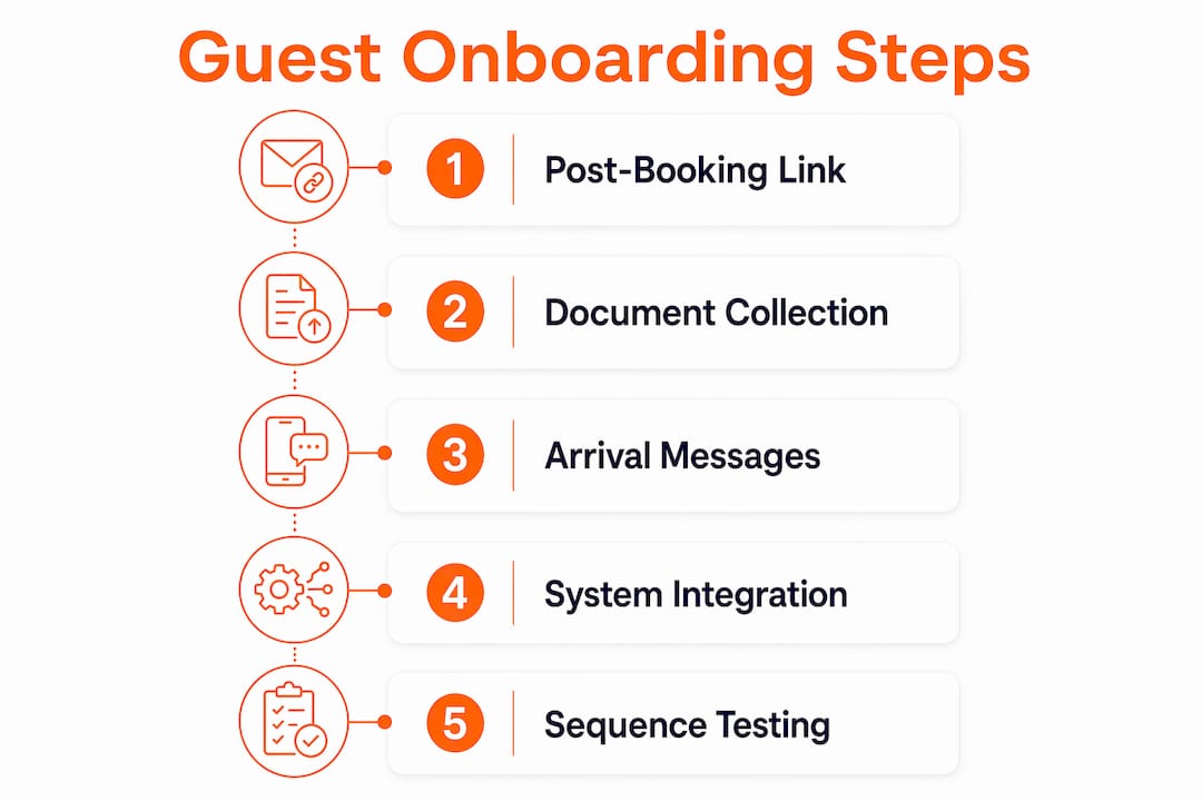 Infographic illustrating five key steps of guest onboarding automation