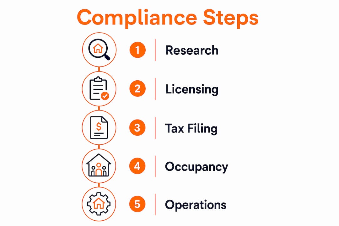 Infographic illustrating steps in short-term rental compliance process