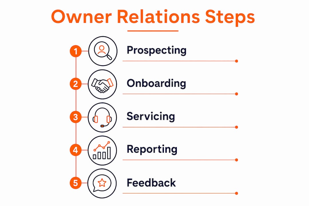 Infographic showing key owner relations management steps