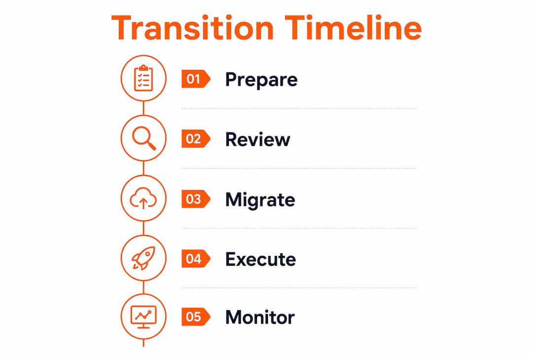Infographic showing property management company transition steps