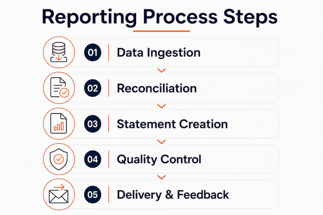 Infographic illustrating owner satisfaction reporting process steps
