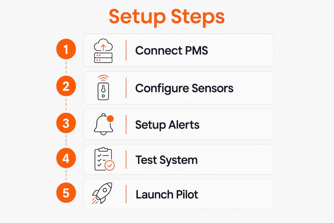 Infographic outlining remote monitoring setup steps