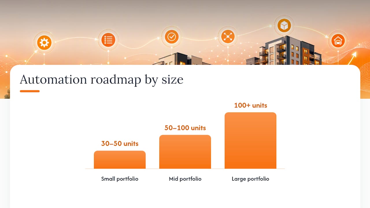 What Should You Automate First? A Roadmap by Portfolio Size — overview diagram