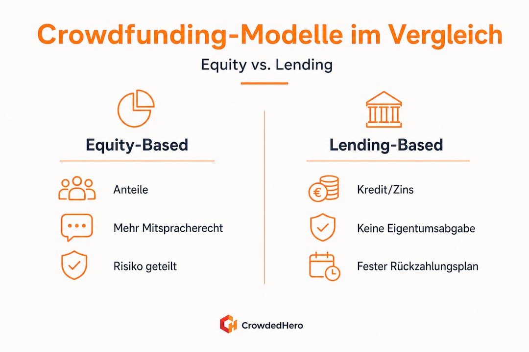 Die Infografik zeigt die Unterschiede zwischen Equity- und Lending-Crowdfunding auf.