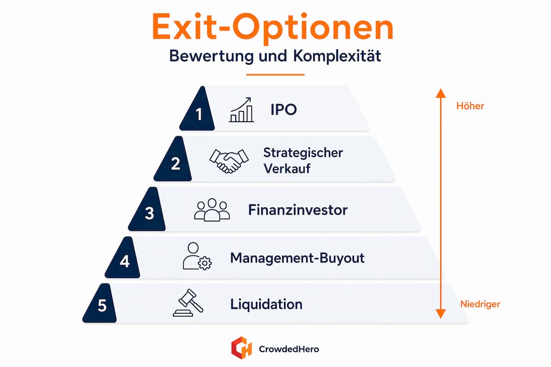 Infografik: Die wichtigsten Exit-Strategien im Überblick – eine Bewertung der Optionen nach Hierarchie