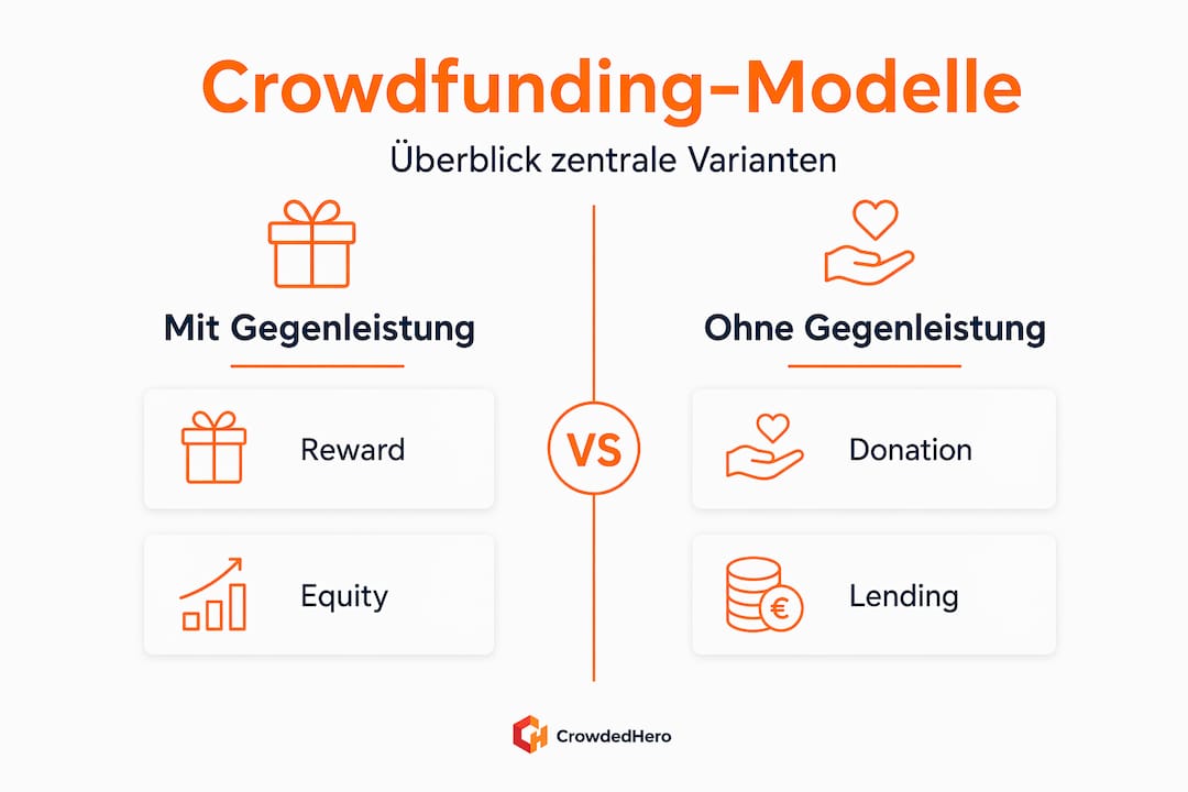 Übersicht über Crowdfunding-Modelle: Mit oder ohne Gegenleistung – welche Varianten gibt es?