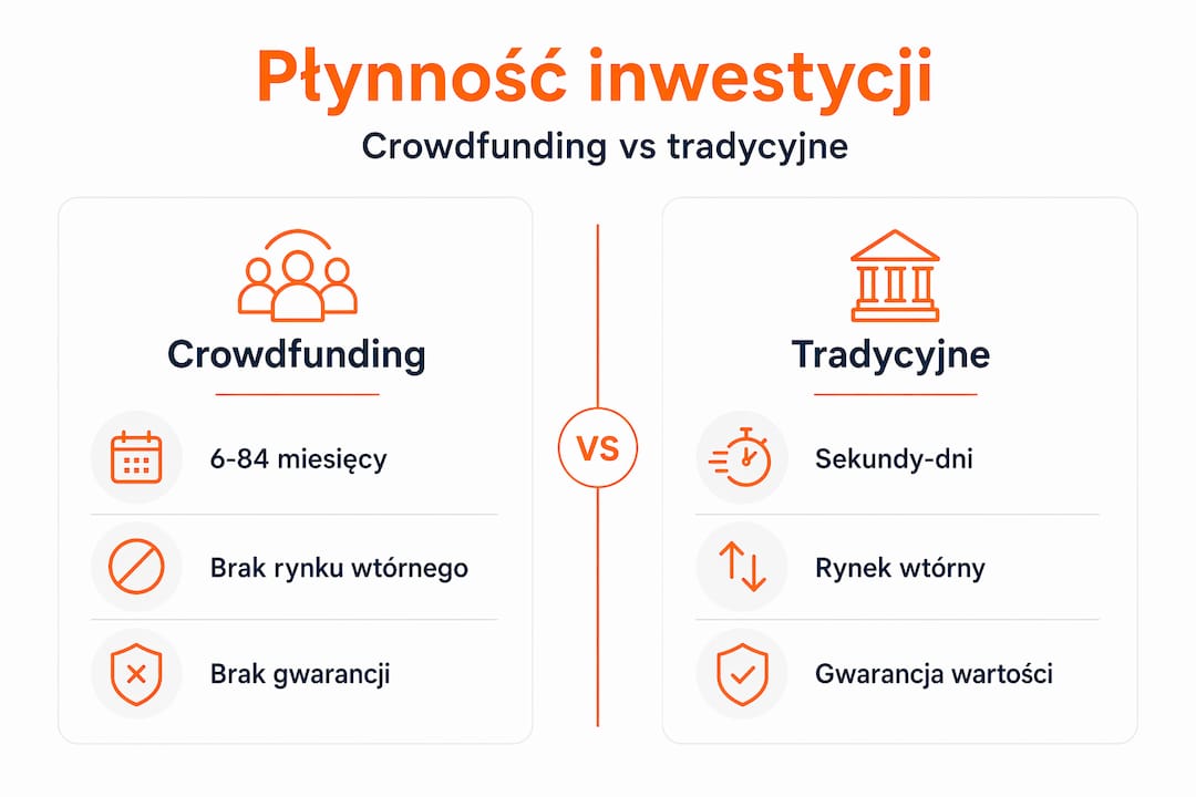Porównanie płynności inwestycji crowdfundingowych i tradycyjnych