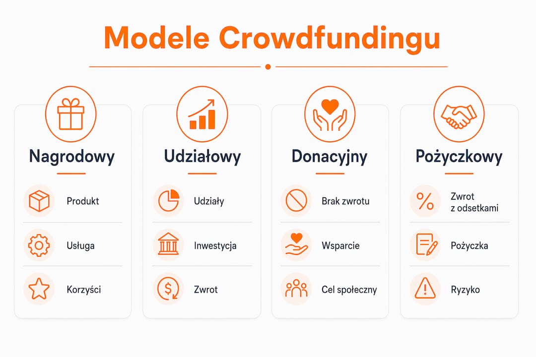 Porównanie różnych form crowdfundingu – infografika
