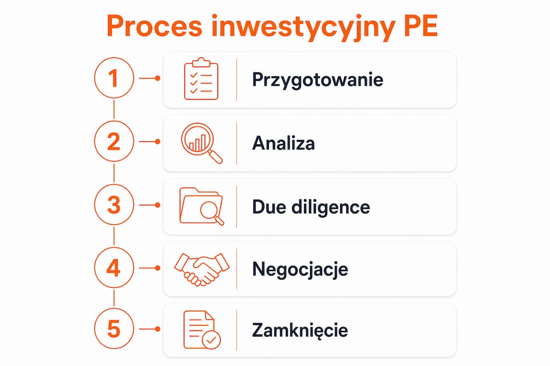 Infografika obrazująca etapy inwestowania w private equity