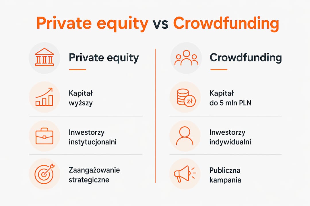 Grafika przedstawiająca zestawienie inwestycji typu private equity z finansowaniem społecznościowym