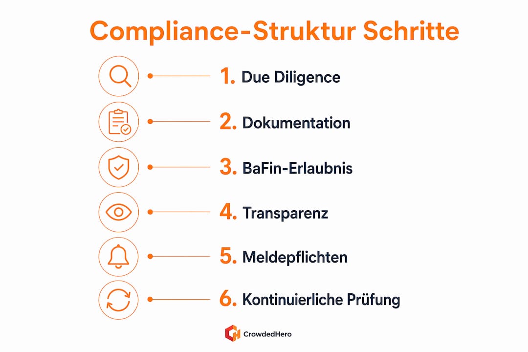 Grafische Übersicht: Die wichtigsten Compliance-Schritte beim Crowdfunding