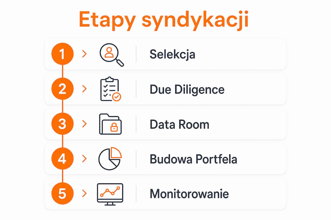 Grafika ilustrująca kolejne kroki procesu syndykacji inwestycji udziałowych