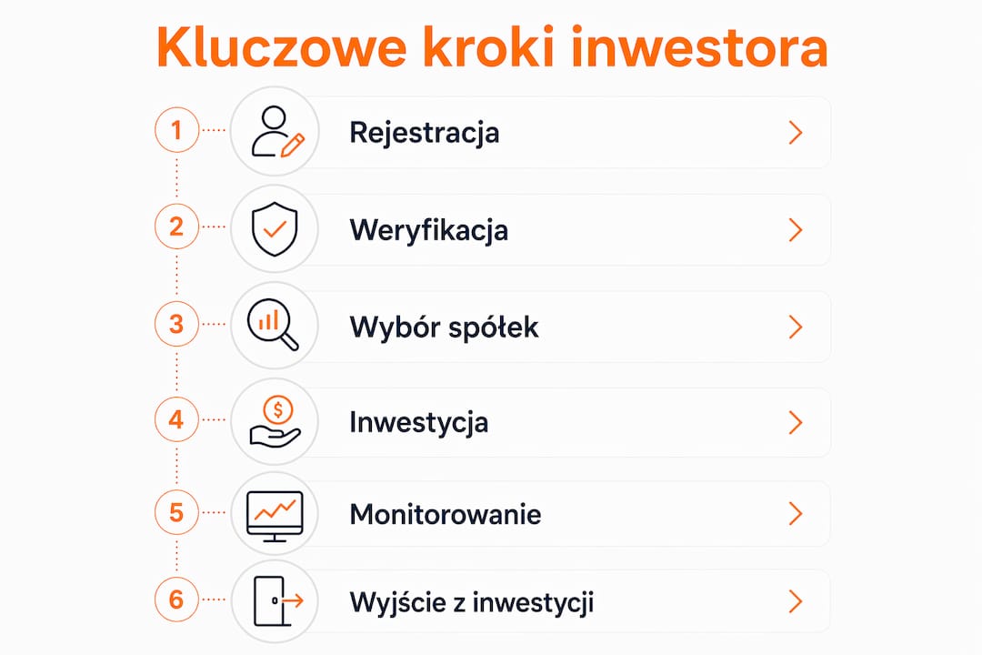 Schemat pokazujący, jak krok po kroku wygląda wspólne inwestowanie na naszej platformie