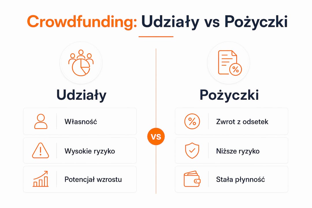 Grafika pokazująca różnice między crowdfundingiem udziałowym a pożyczkowym