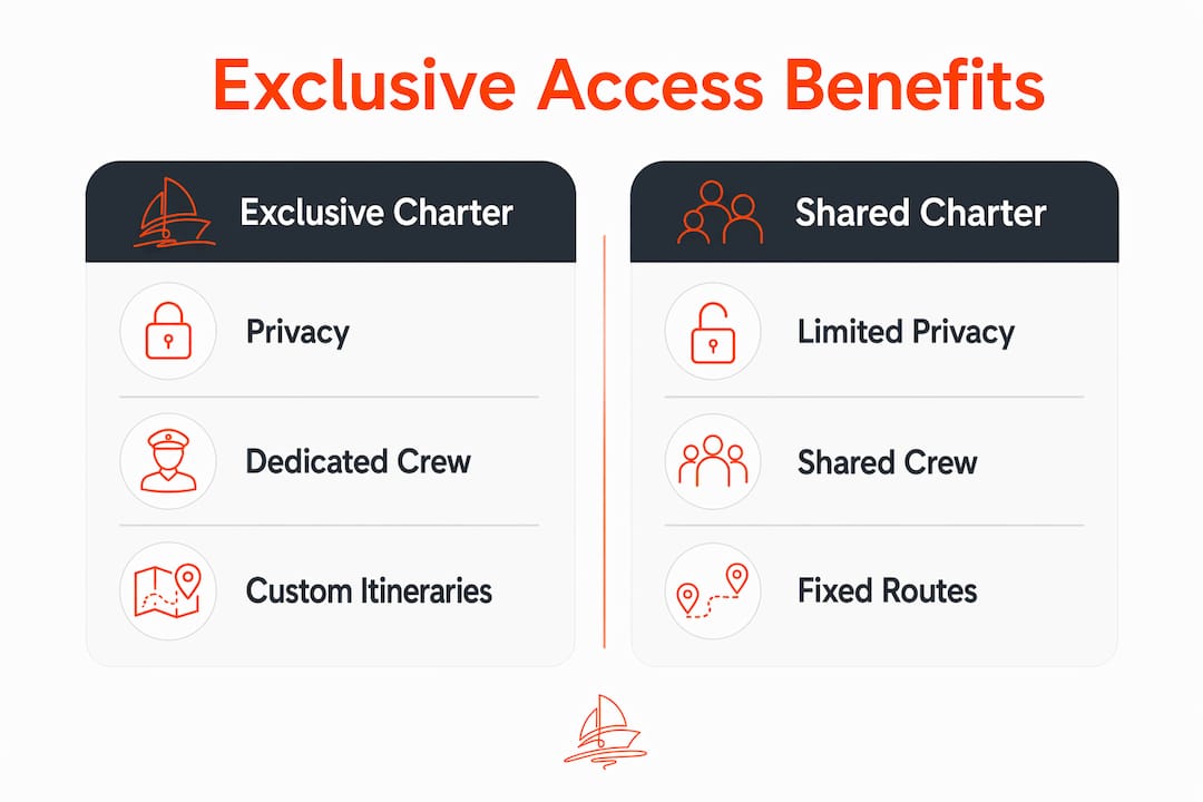 Infographic contrasting exclusive and shared yacht charter benefits