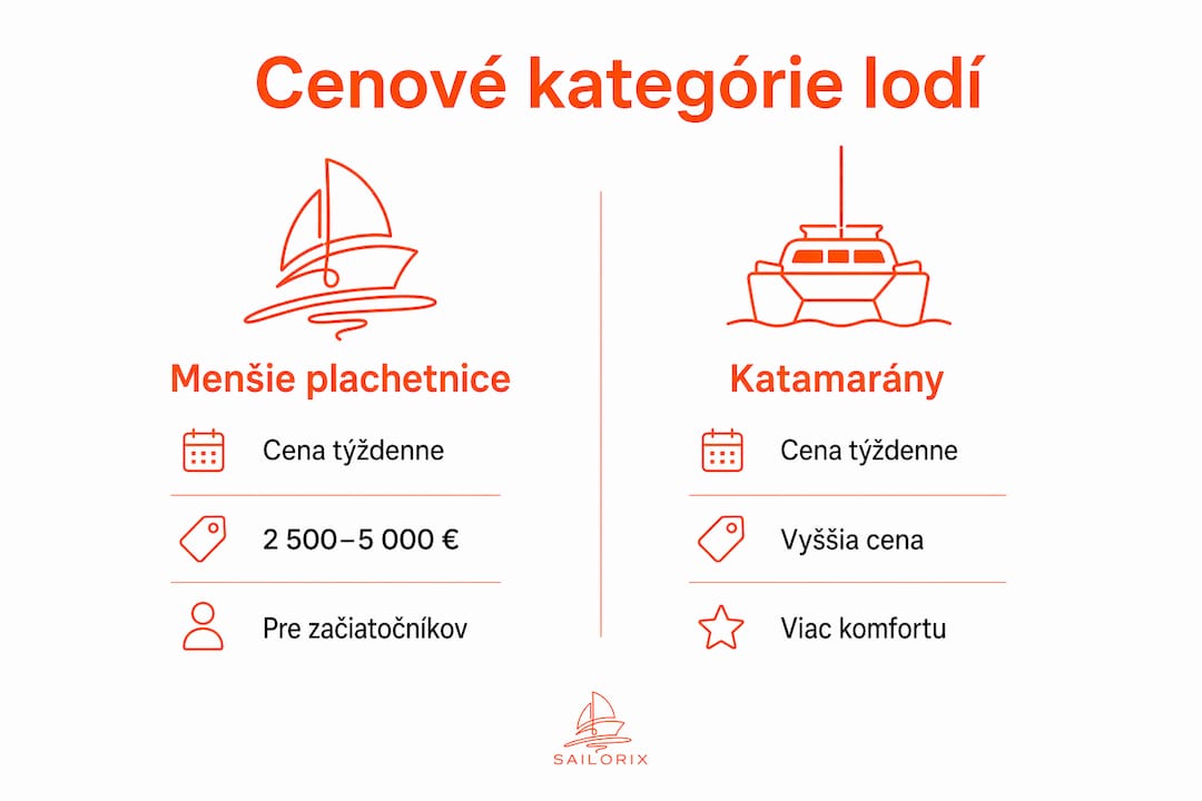 Prehľadná infografika, ktorá ukazuje rozdiely v cenách jednotlivých typov lodí