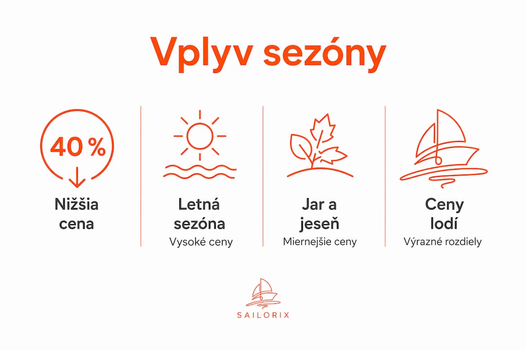 Grafické znázornenie, ako sezóna ovplyvňuje ceny prenájmu lodí