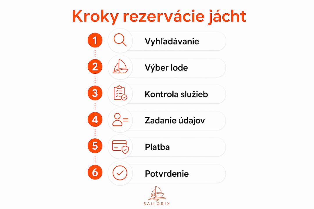 Prehľadný obrázkový sprievodca, ktorý ukazuje, ako si rodina môže jednoducho rezervovať jachtu online krok za krokom