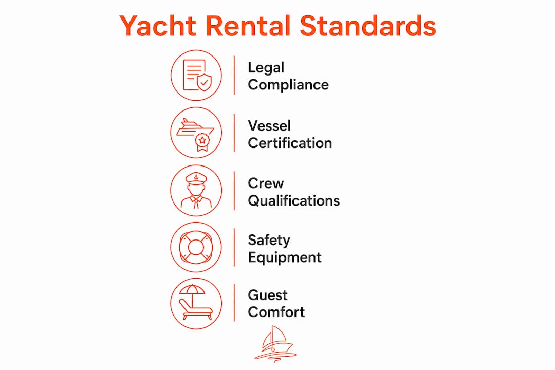 Infographic summarizing yacht rental standard categories