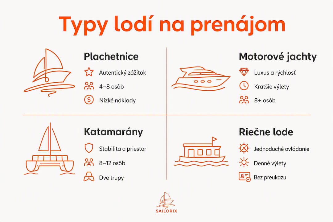 Prehľadná infografika, ktorá vám pomôže porovnať jednotlivé typy lodí dostupných na prenájom