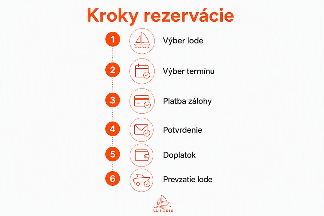 Infografika: Ako prebieha prenájom lode cez internet – krok za krokom