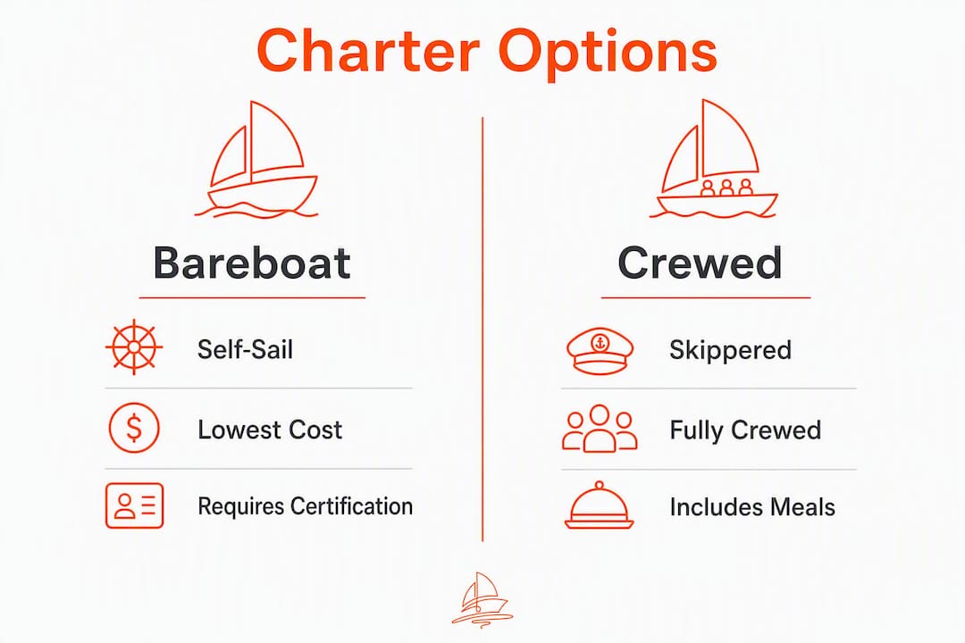 Infographic comparing BVI charter types