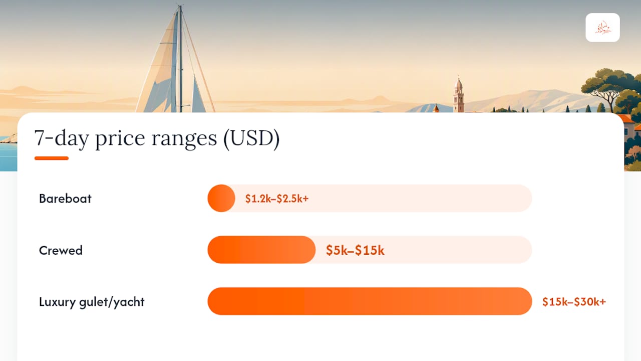 Comparison chart of sailing charter types and pricing