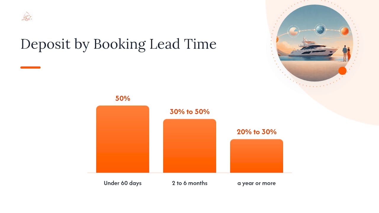 Diagram of yacht charter payment schedule with timing and percentages