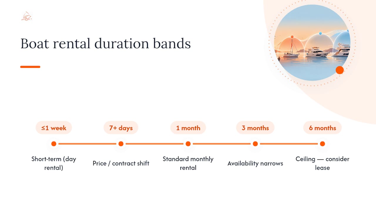 Timeline of long-term boat rental durations