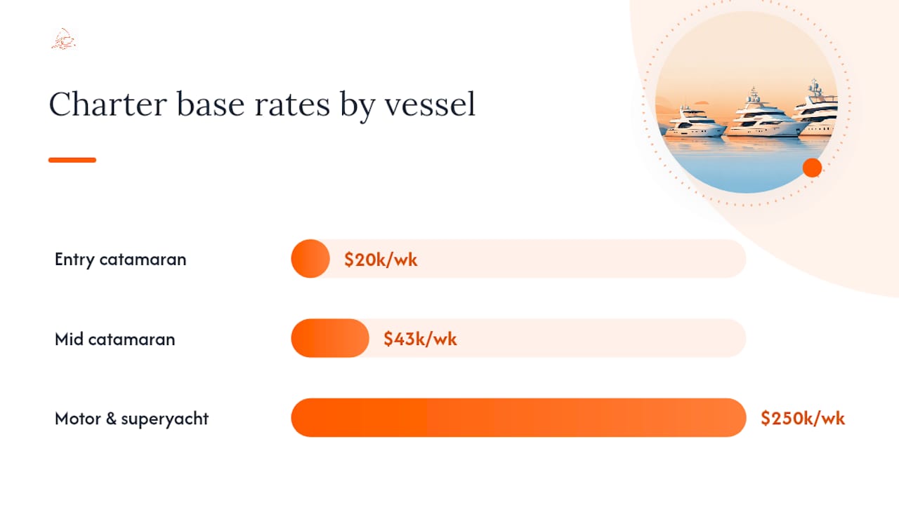 What Does a Group Yacht Charter Cost by Vessel Type? — overview diagram