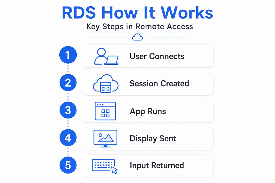 Infographic shows remote desktop session workflow steps