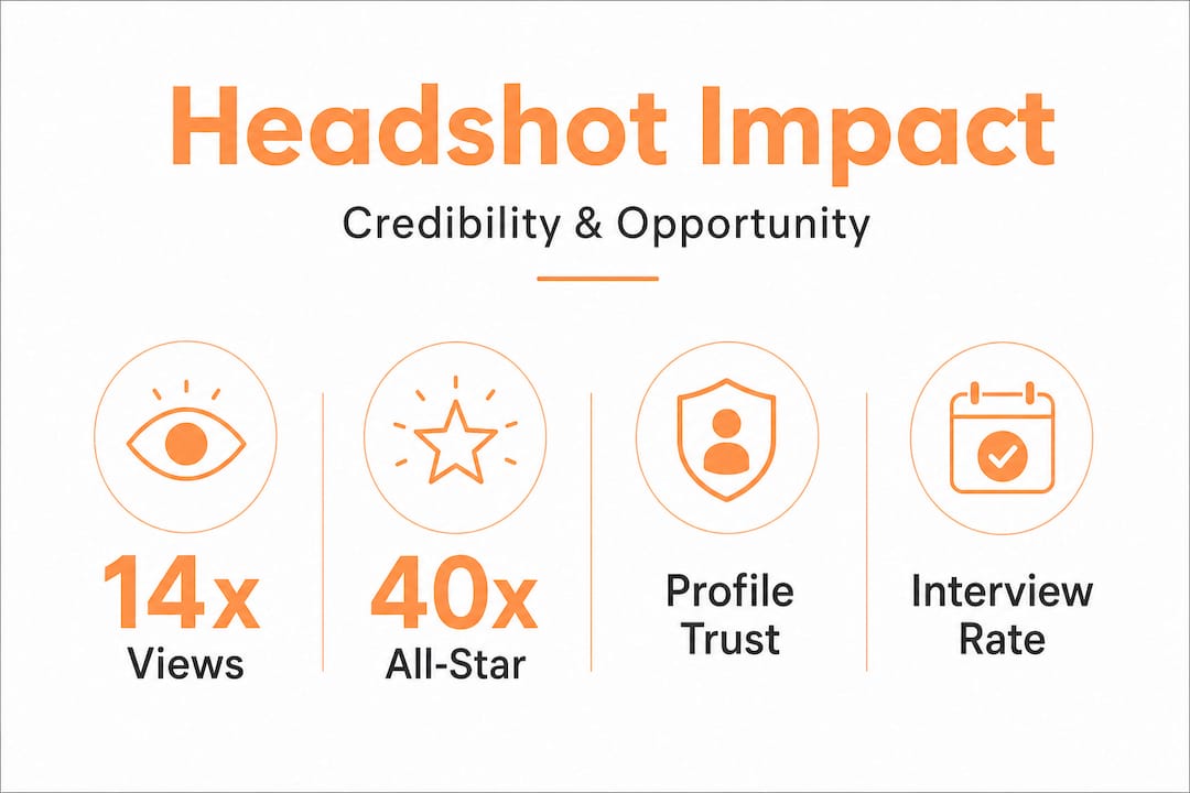 Infographic showing key headshot impact statistics