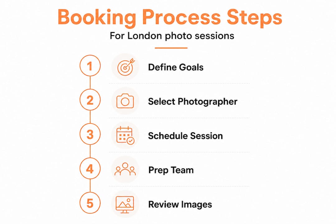 Infographic outlining London photo session booking steps