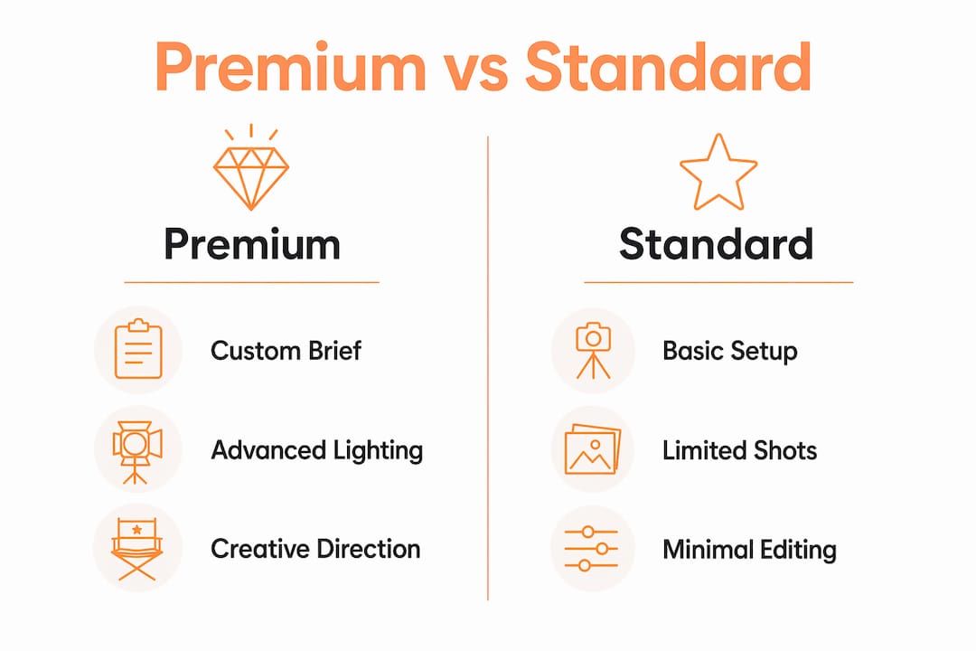 Infographic comparing premium and standard photography features