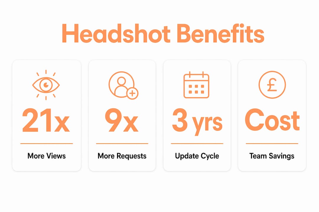 Infographic showing measurable benefits of headshot updates
