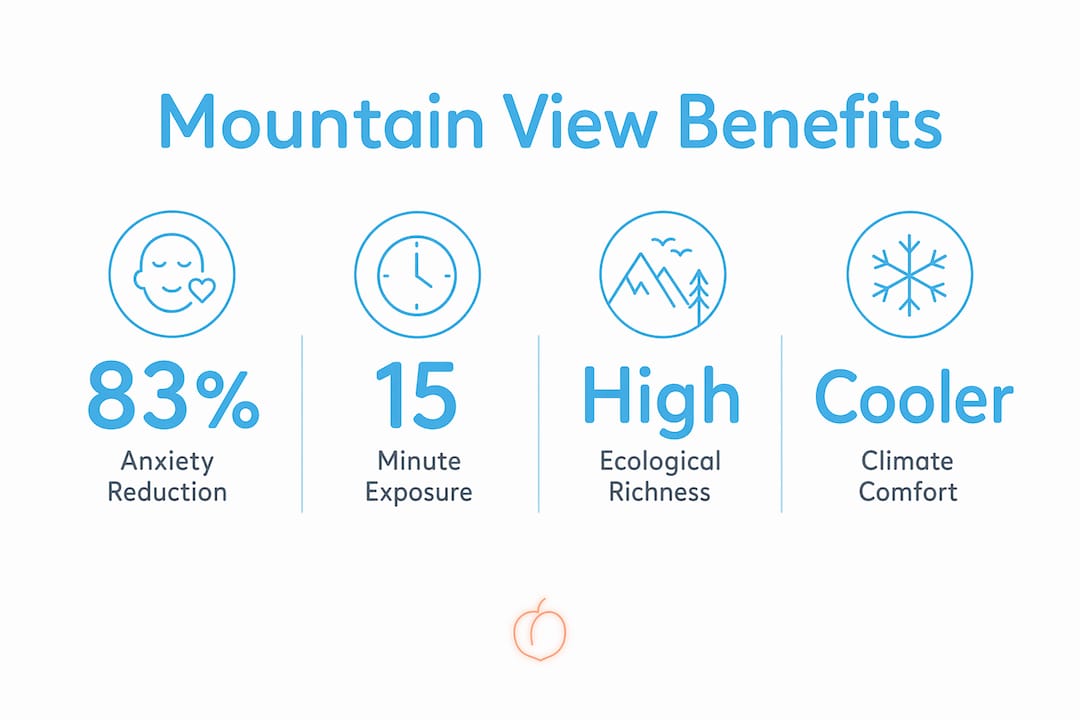 Infographic highlighting mountain view benefits with statistics
