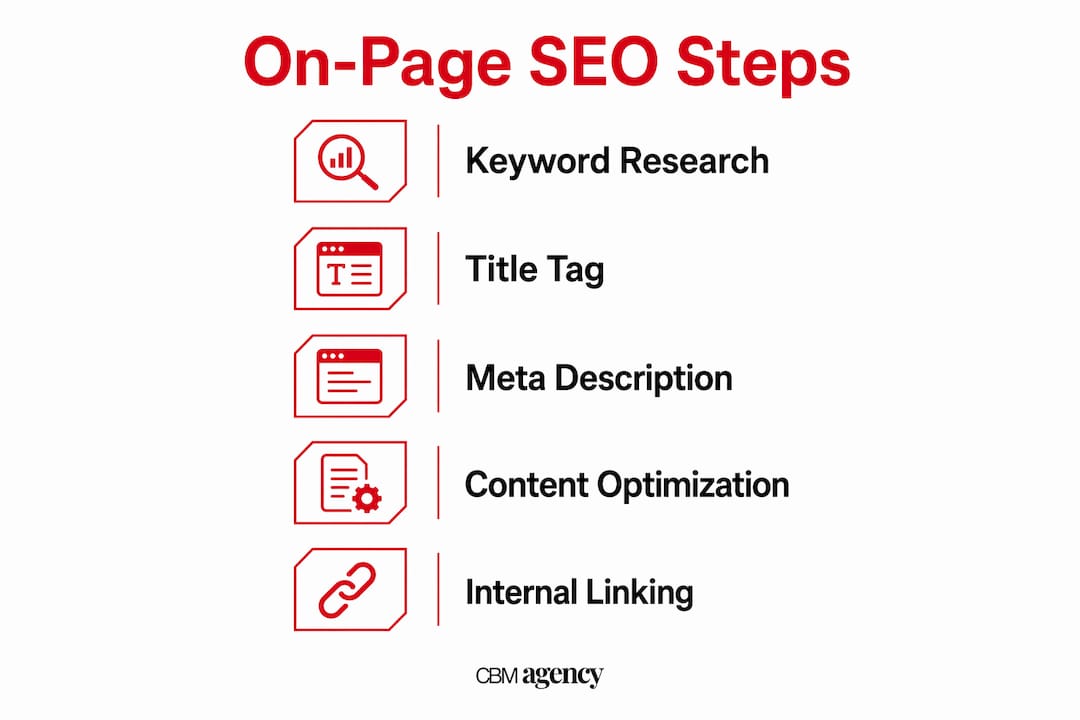 Infographic illustrating key steps of on-page SEO process