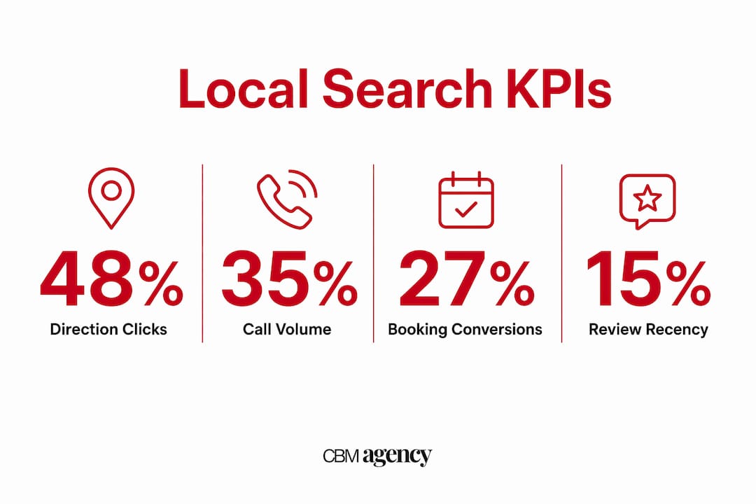 Infographic showing key local search performance metrics