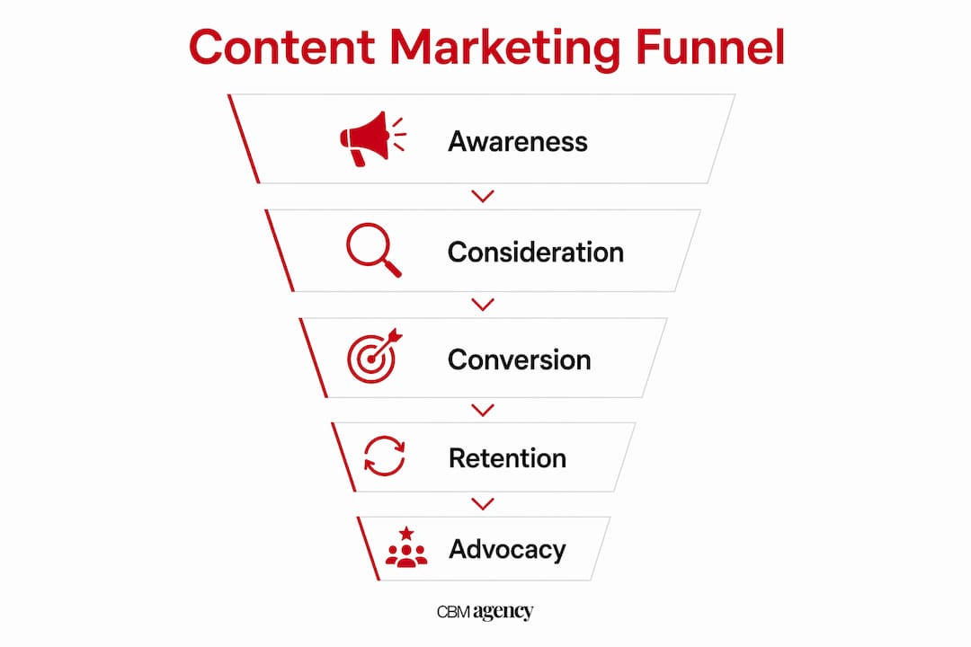Infographic illustrating content marketing funnel stages