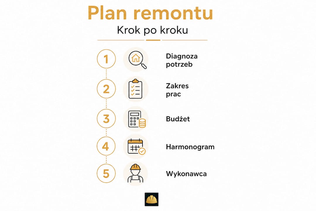 Infografika pokazująca, jak zaplanować remont – krok po kroku