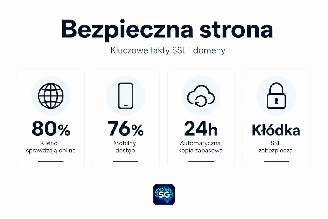 Infografika prezentująca najważniejsze dane dotyczące certyfikatów SSL oraz statystyki związane z domenami.