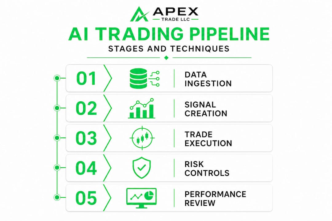 Infographic of five AI trading pipeline stages