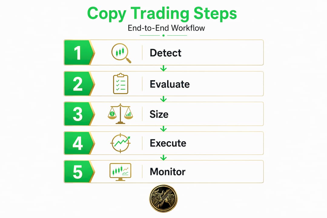 Infographic showing five copy trading workflow steps