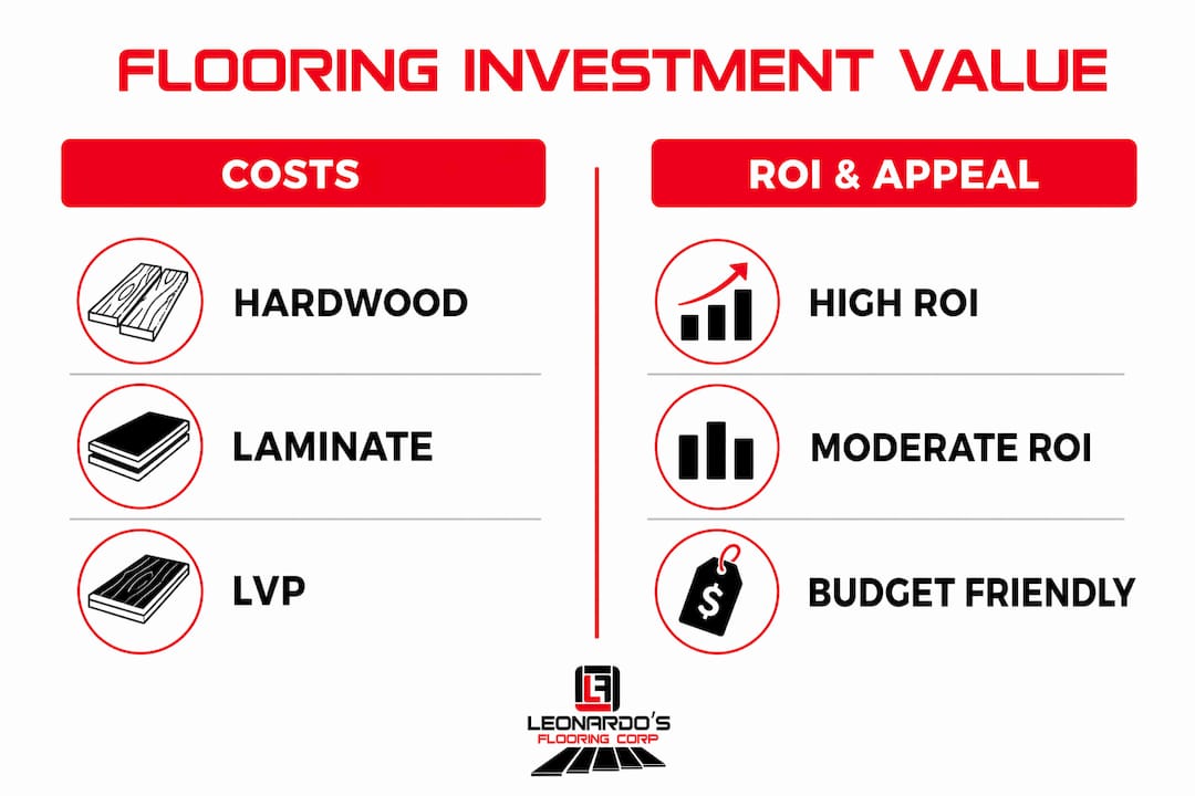 Infographic comparing flooring costs and returns